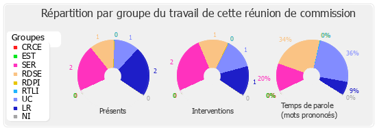 Répartition par groupe du travail de cette réunion de commission