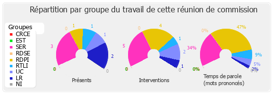 Répartition par groupe du travail de cette réunion de commission