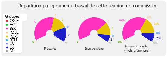 Répartition par groupe du travail de cette réunion de commission