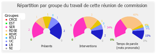 Répartition par groupe du travail de cette réunion de commission