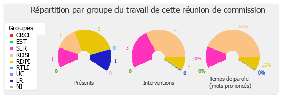 Répartition par groupe du travail de cette réunion de commission