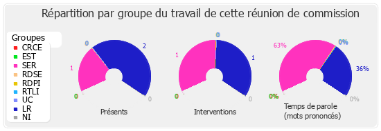 Répartition par groupe du travail de cette réunion de commission