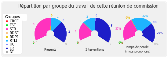 Répartition par groupe du travail de cette réunion de commission