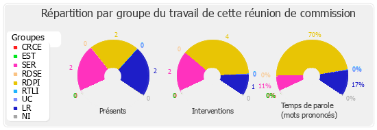 Répartition par groupe du travail de cette réunion de commission