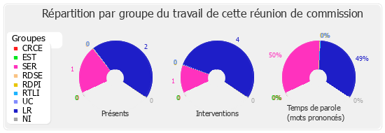 Répartition par groupe du travail de cette réunion de commission