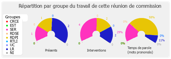 Répartition par groupe du travail de cette réunion de commission