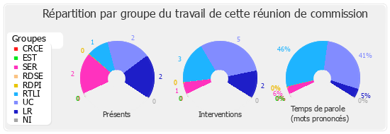 Répartition par groupe du travail de cette réunion de commission