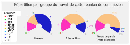 Répartition par groupe du travail de cette réunion de commission