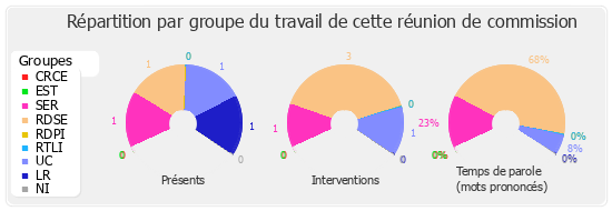 Répartition par groupe du travail de cette réunion de commission