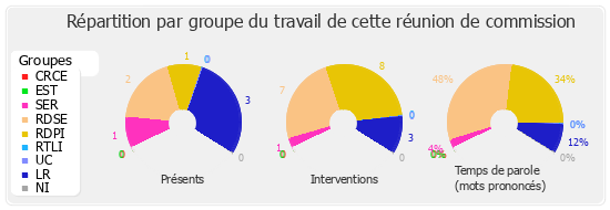 Répartition par groupe du travail de cette réunion de commission