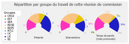 Répartition par groupe du travail de cette réunion de commission