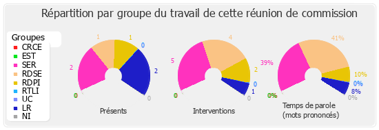 Répartition par groupe du travail de cette réunion de commission