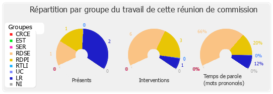 Répartition par groupe du travail de cette réunion de commission