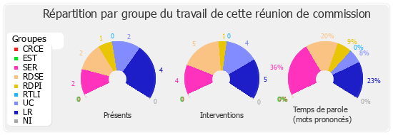 Répartition par groupe du travail de cette réunion de commission