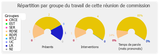 Répartition par groupe du travail de cette réunion de commission