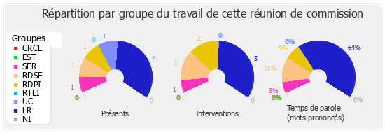 Répartition par groupe du travail de cette réunion de commission