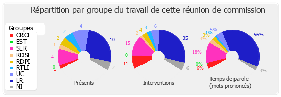 Répartition par groupe du travail de cette réunion de commission