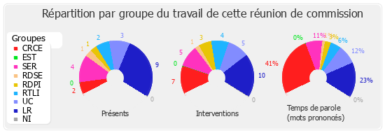 Répartition par groupe du travail de cette réunion de commission