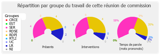 Répartition par groupe du travail de cette réunion de commission