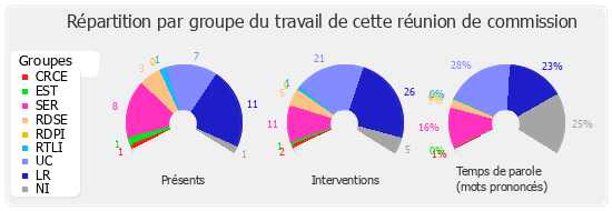 Répartition par groupe du travail de cette réunion de commission