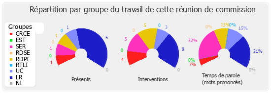 Répartition par groupe du travail de cette réunion de commission