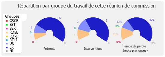 Répartition par groupe du travail de cette réunion de commission