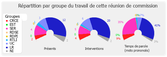 Répartition par groupe du travail de cette réunion de commission