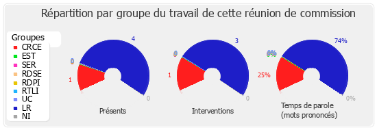 Répartition par groupe du travail de cette réunion de commission