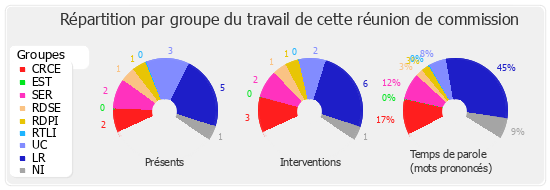 Répartition par groupe du travail de cette réunion de commission