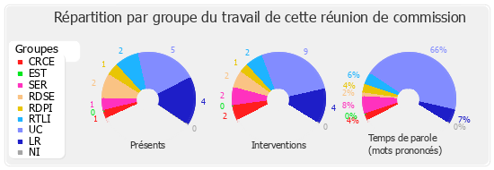 Répartition par groupe du travail de cette réunion de commission