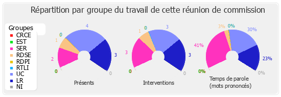 Répartition par groupe du travail de cette réunion de commission