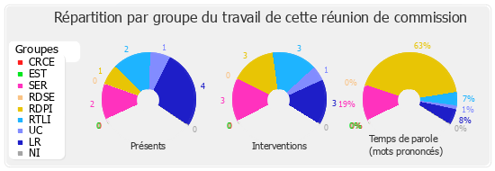 Répartition par groupe du travail de cette réunion de commission