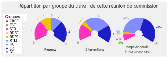 Répartition par groupe du travail de cette réunion de commission