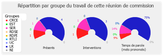 Répartition par groupe du travail de cette réunion de commission