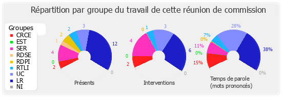 Répartition par groupe du travail de cette réunion de commission