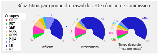 Répartition par groupe du travail de cette réunion de commission