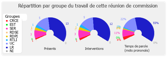 Répartition par groupe du travail de cette réunion de commission