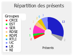 Répartition des présents