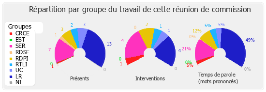 Répartition par groupe du travail de cette réunion de commission