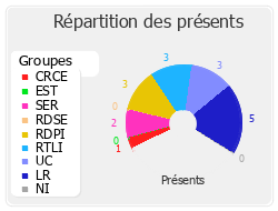 Répartition des présents