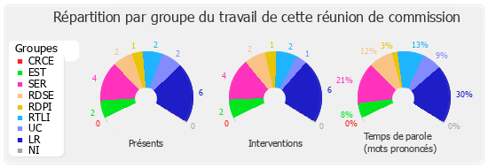 Répartition par groupe du travail de cette réunion de commission