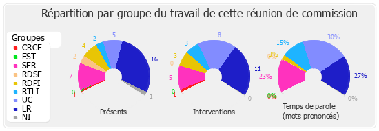 Répartition par groupe du travail de cette réunion de commission