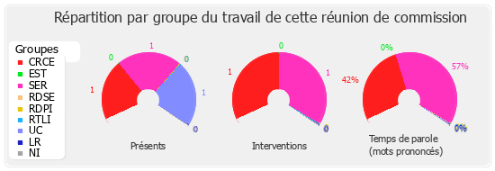 Répartition par groupe du travail de cette réunion de commission