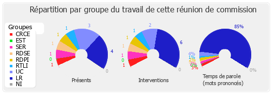 Répartition par groupe du travail de cette réunion de commission