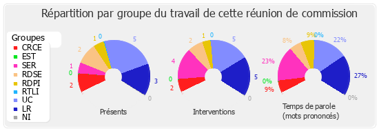 Répartition par groupe du travail de cette réunion de commission