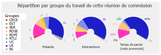 Répartition par groupe du travail de cette réunion de commission