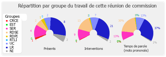 Répartition par groupe du travail de cette réunion de commission