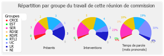 Répartition par groupe du travail de cette réunion de commission