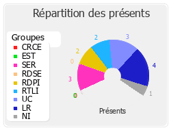 Répartition des présents