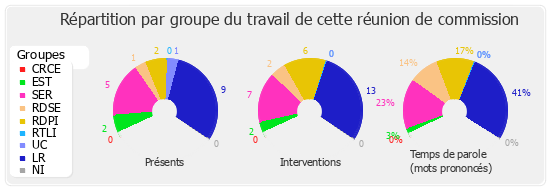 Répartition par groupe du travail de cette réunion de commission